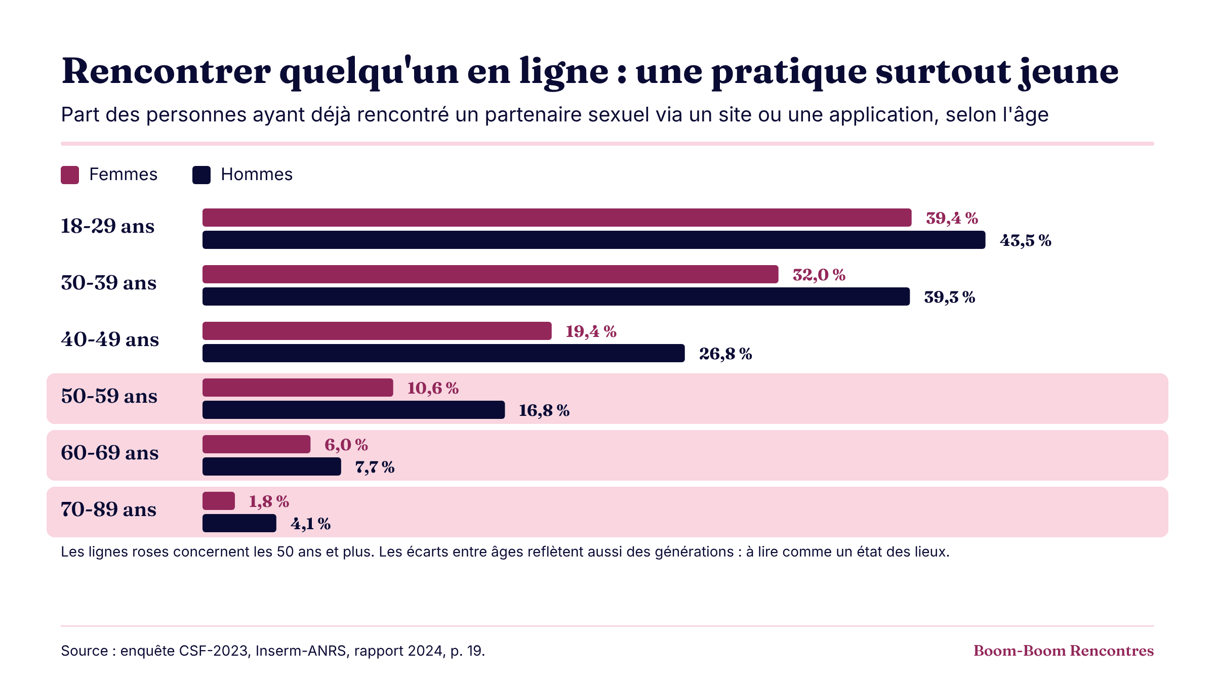 Infographie : part des personnes ayant déjà rencontré un partenaire sexuel via un site ou une application, selon l’âge. Femmes : 39,4 % à 18-29 ans, 32,0 % à 30-39 ans, 19,4 % à 40-49 ans, 10,6 % à 50-59 ans, 6,0 % à 60-69 ans, 1,8 % à 70-89 ans. Hommes : 43,5 %, 39,3 %, 26,8 %, 16,8 %, 7,7 % puis 4,1 %. Les écarts entre âges reflètent aussi des générations. Source : enquête CSF-2023, Inserm-ANRS, rapport 2024, p. 19.