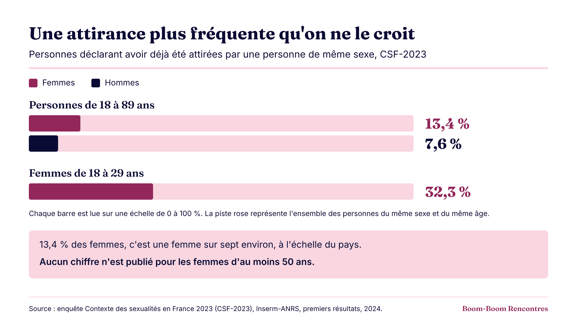 Infographie : personnes déclarant avoir déjà été attirées par une personne de même sexe. De 18 à 89 ans, 13,4 % des femmes, soit une femme sur sept environ, et 7,6 % des hommes ; 32,3 % des femmes de 18 à 29 ans. Aucun chiffre n’est publié pour les femmes d’au moins 50 ans. Source : enquête Contexte des sexualités en France 2023 (CSF-2023), Inserm-ANRS, premiers résultats, 2024.