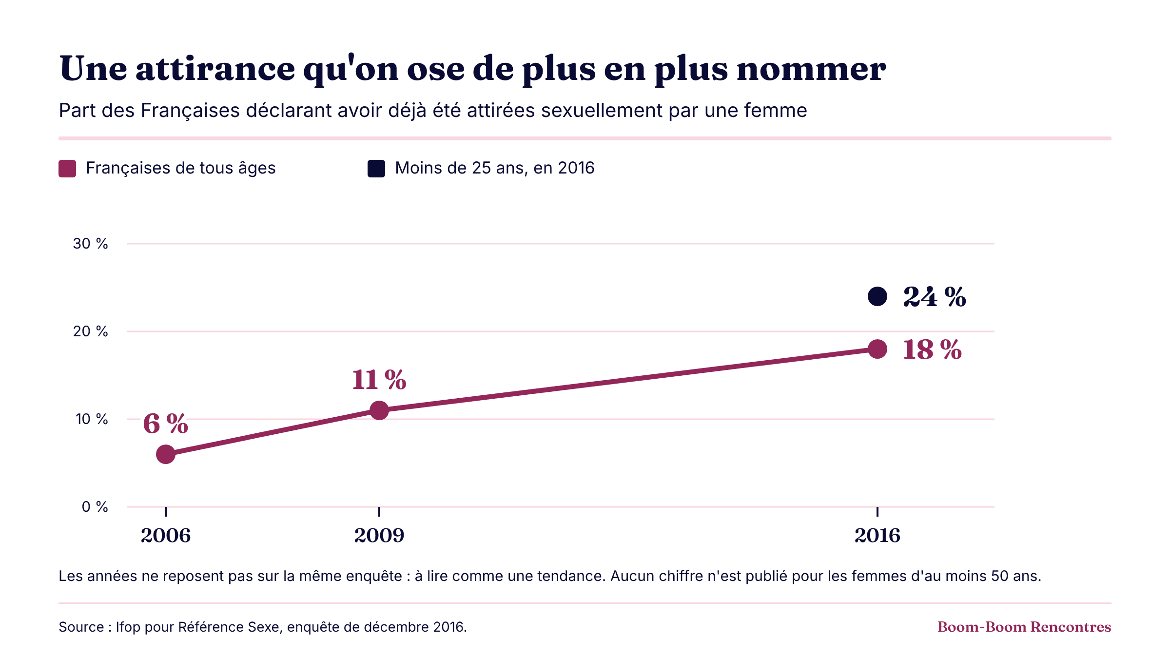 Infographie : part des Françaises de tous âges déclarant avoir déjà été attirées sexuellement par une femme : 6 % en 2006, 11 % en 2009, 18 % en 2016 ; 24 % chez les moins de 25 ans en 2016. Les années ne reposent pas sur la même enquête : à lire comme une tendance. Aucun chiffre n’est publié pour les femmes d’au moins 50 ans. Source : Ifop pour Référence Sexe, enquête de décembre 2016.