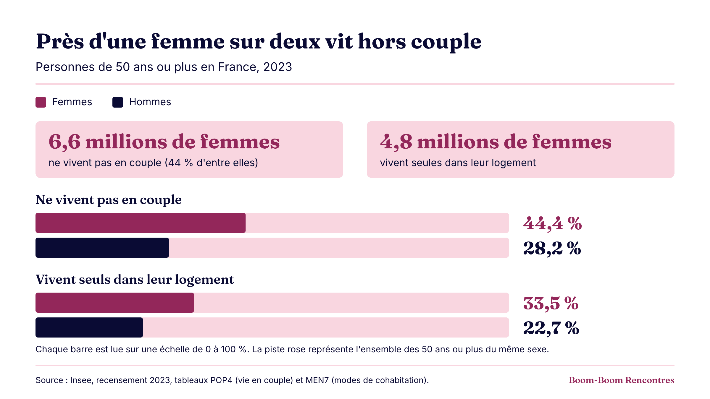 Infographie : en France en 2023, 44,4 % des femmes de 50 ans ou plus ne vivent pas en couple, contre 28,2 % des hommes, soit 6,6 millions de femmes ; 33,5 % vivent seules dans leur logement, contre 22,7 % des hommes, soit 4,8 millions de femmes. Source : Insee, recensement 2023.