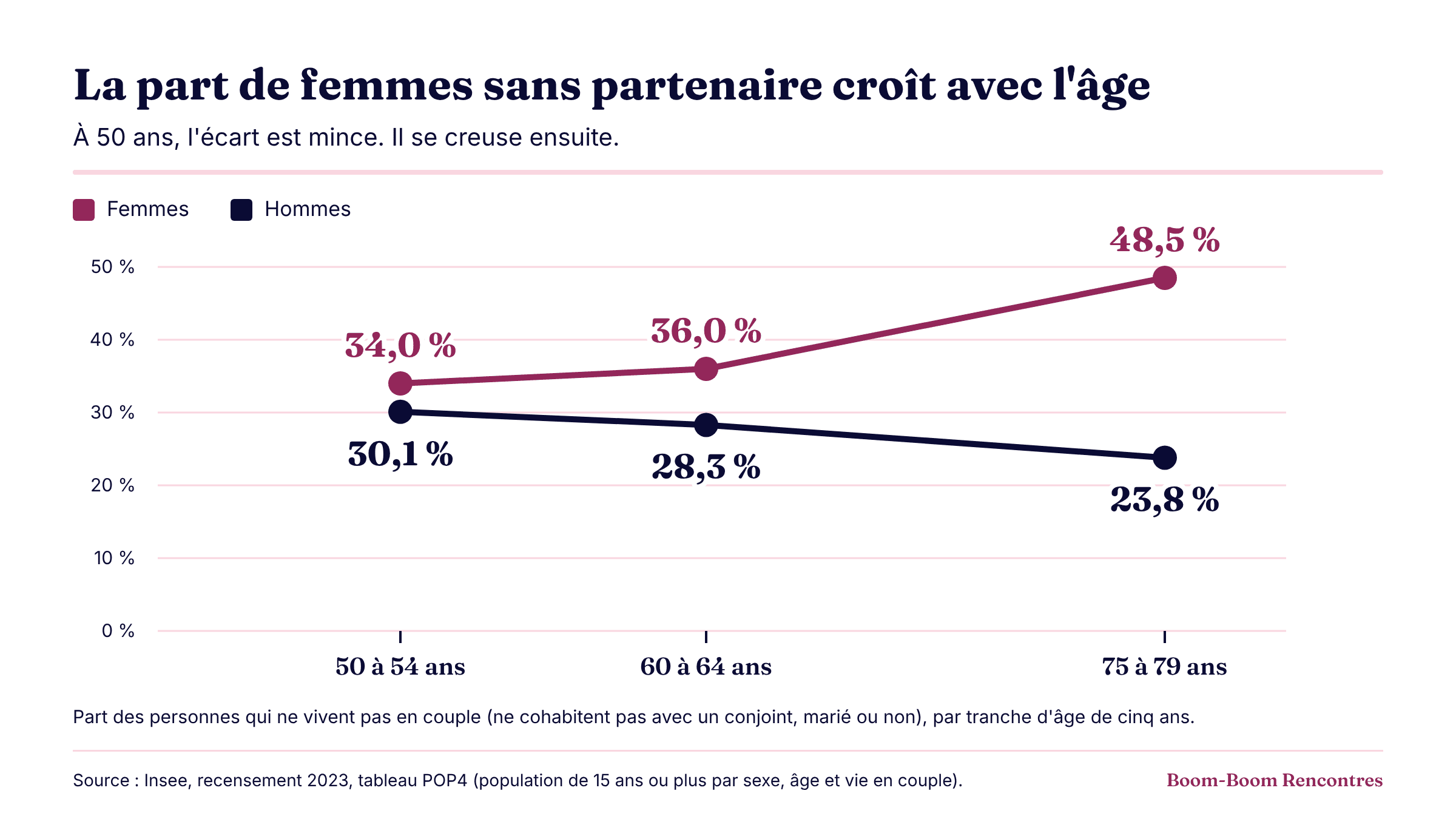 Infographie : part des personnes qui ne vivent pas en couple selon l’âge. Femmes : 34,0 % à 50-54 ans, 36,0 % à 60-64 ans, 48,5 % à 75-79 ans. Hommes : 30,1 %, 28,3 % puis 23,8 %. Source : Insee, recensement 2023.