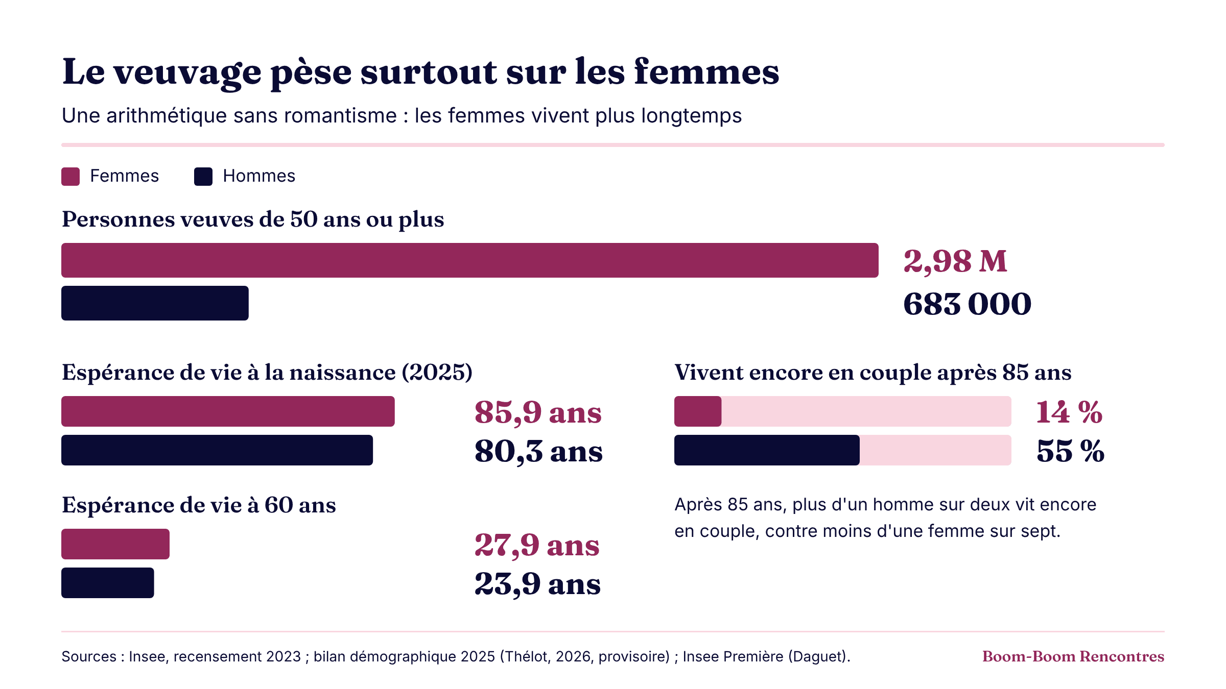 Infographie : 2,98 millions de veuves de 50 ans ou plus contre 683 000 veufs ; espérance de vie à la naissance de 85,9 ans pour les femmes et 80,3 ans pour les hommes (2025), à 60 ans 27,9 ans contre 23,9 ; après 85 ans, 14 % des femmes vivent encore en couple contre 55 % des hommes. Sources : Insee.