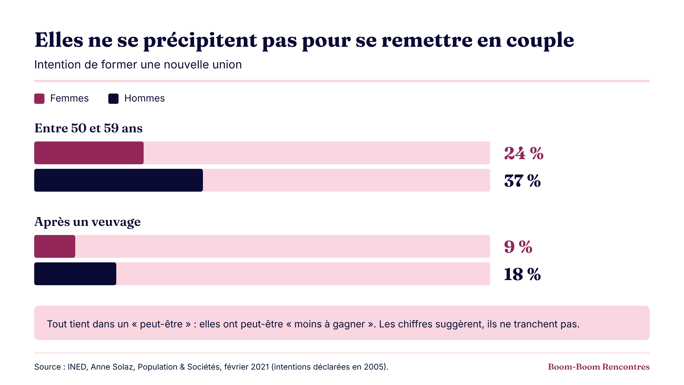 Infographie : intention de former une nouvelle union. Entre 50 et 59 ans, 24 % des femmes contre 37 % des hommes ; après un veuvage, 9 % des femmes contre 18 % des hommes. Source : INED, Anne Solaz, 2021.