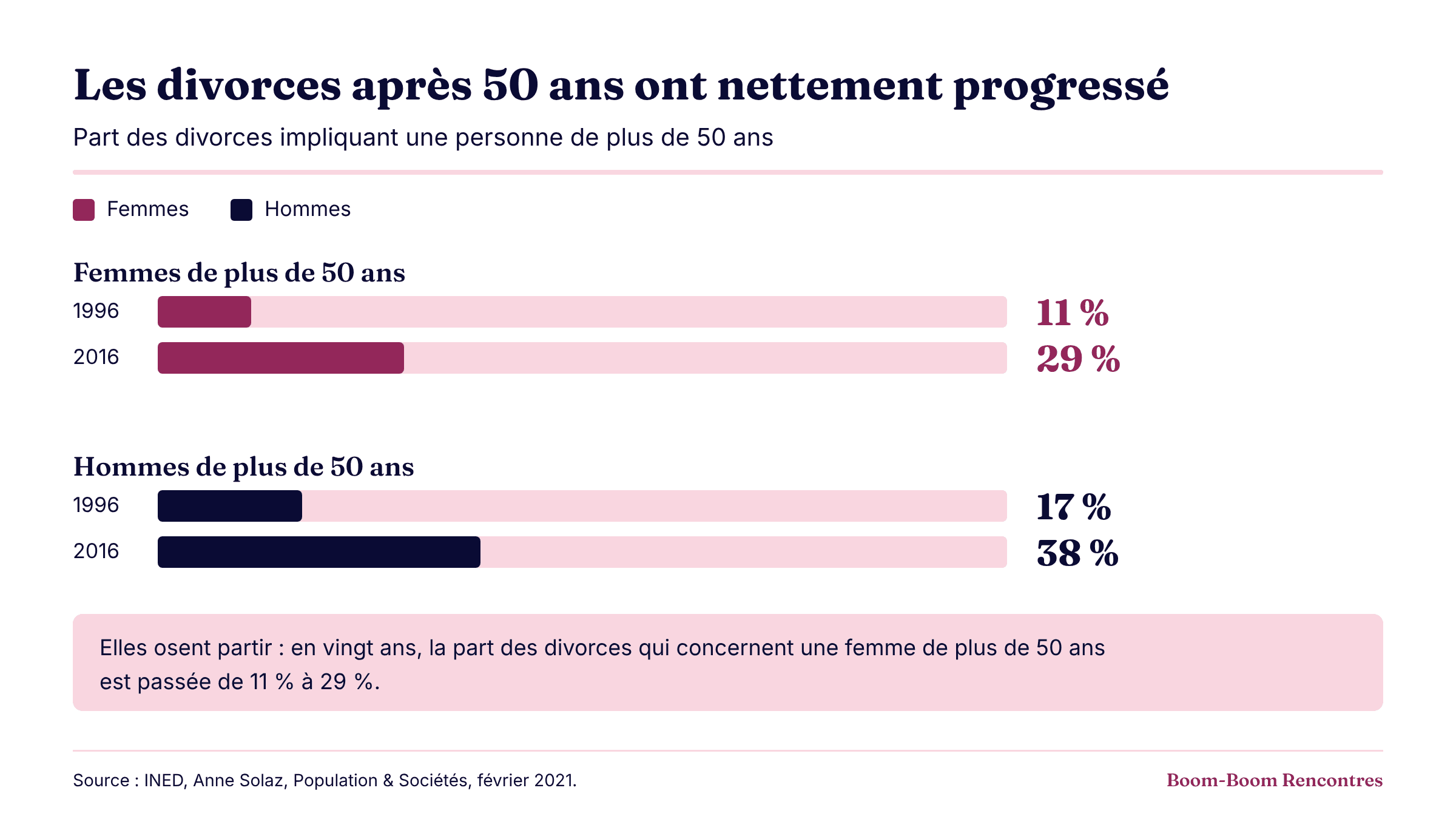 Infographie : part des divorces impliquant une personne de plus de 50 ans. Femmes : 11 % en 1996, 29 % en 2016. Hommes : 17 % en 1996, 38 % en 2016. Source : INED, Anne Solaz, 2021.