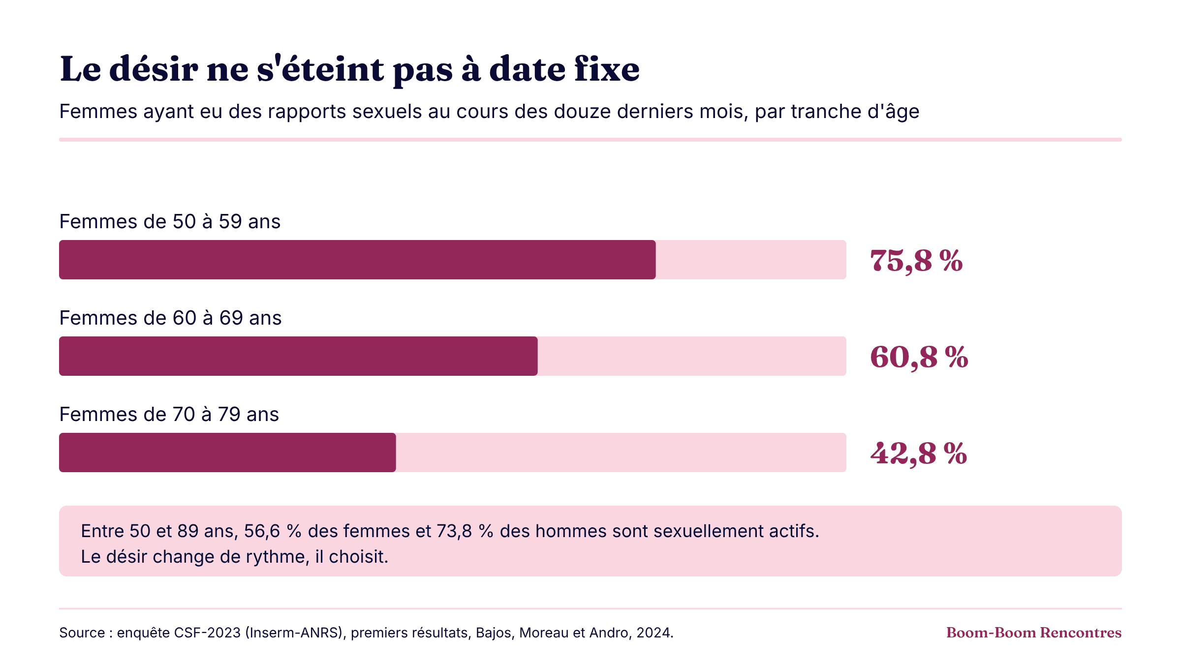 Infographie : femmes ayant eu des rapports sexuels au cours des douze derniers mois, 75,8 % à 50-59 ans, 60,8 % à 60-69 ans, 42,8 % à 70-79 ans ; entre 50 et 89 ans, 56,6 % des femmes et 73,8 % des hommes sont sexuellement actifs. Source : enquête CSF-2023, Inserm-ANRS.