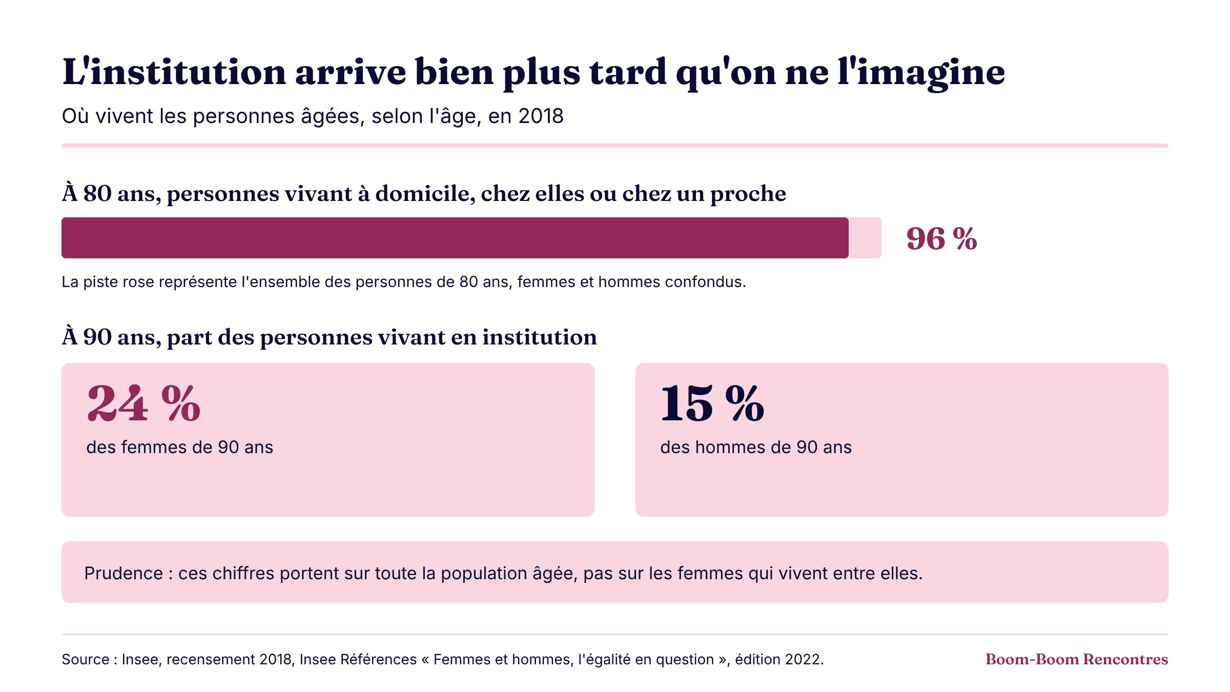 Infographie : l’institution arrive bien plus tard qu’on ne l’imagine. En 2018, à 80 ans, 96 % des personnes vivent à domicile, chez elles ou chez un proche ; à 90 ans, 24 % des femmes et 15 % des hommes vivent en institution. Ces chiffres portent sur toute la population âgée, pas sur les femmes qui vivent entre elles. Source : Insee, recensement 2018, Insee Références « Femmes et hommes, l’égalité en question », édition 2022.