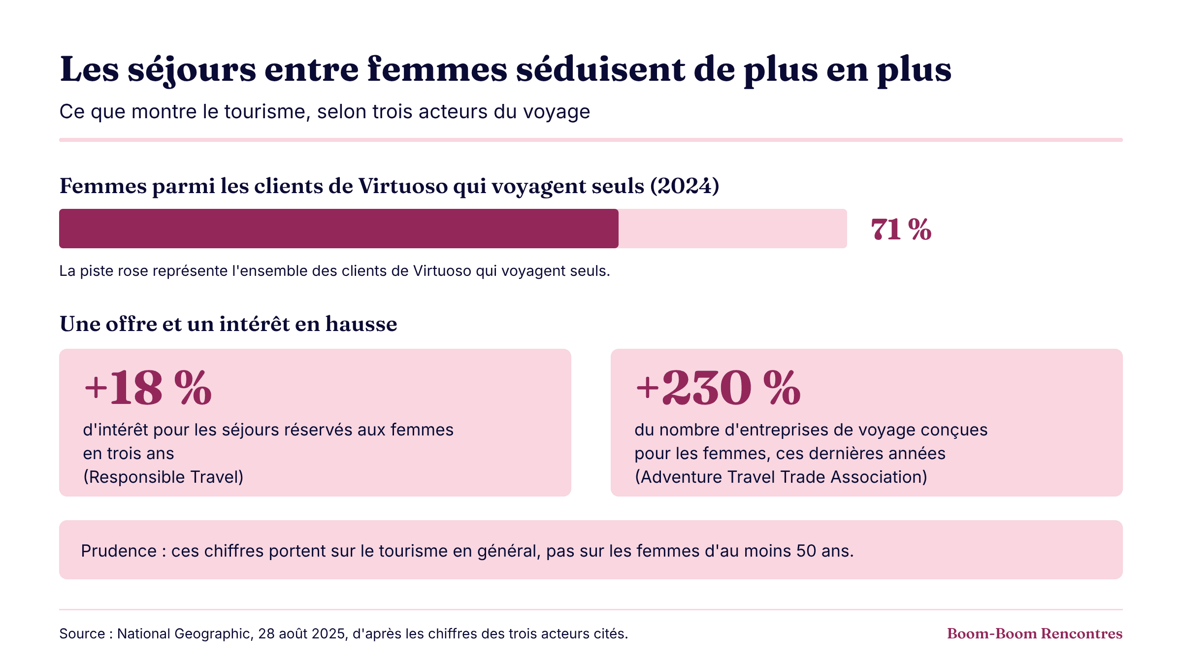Infographie : les séjours entre femmes séduisent de plus en plus. En 2024, 71 % des clients de Virtuoso qui voyagent seuls sont des femmes ; +18 % d’intérêt pour les séjours réservés aux femmes en trois ans chez Responsible Travel ; +230 % du nombre d’entreprises de voyage conçues pour les femmes ces dernières années selon l’Adventure Travel Trade Association. Ces chiffres portent sur le tourisme en général, pas sur les femmes d’au moins 50 ans. Source : National Geographic, 28 août 2025.