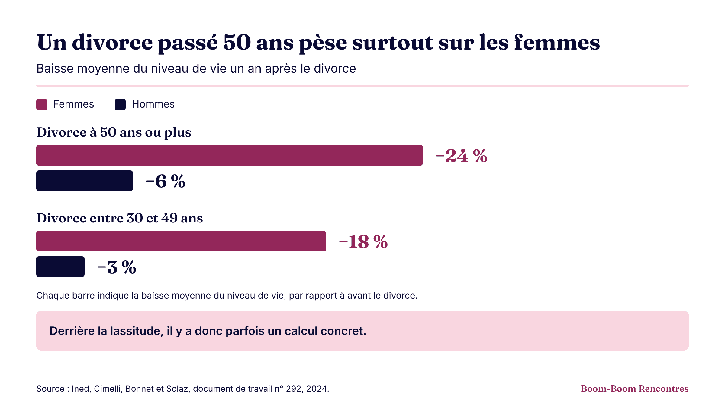 Infographie : baisse moyenne du niveau de vie un an après le divorce. Divorce à 50 ans ou plus : −24 % pour les femmes, −6 % pour les hommes. Divorce entre 30 et 49 ans : −18 % pour les femmes, −3 % pour les hommes. Derrière la lassitude, il y a donc parfois un calcul concret. Source : Ined, Cimelli, Bonnet et Solaz, document de travail n° 292, 2024.